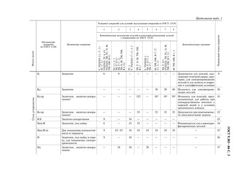 Продолжительность и стойкость покрытия