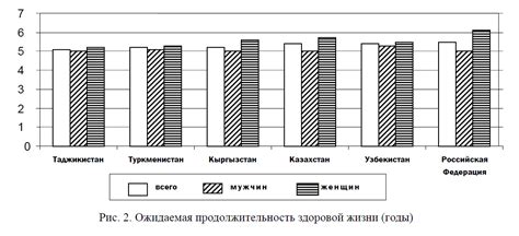 Продолжительность и уровень эффекта