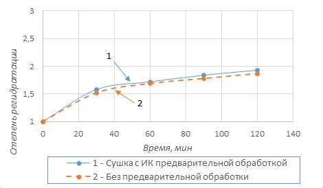 Продуктивность и время сушки