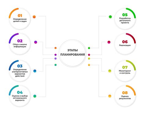 Проектирование и планирование