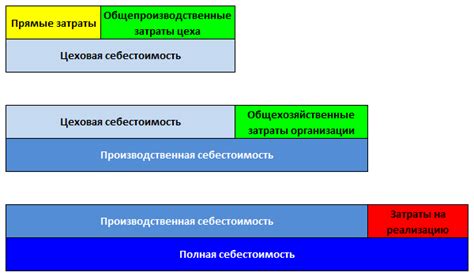 Производственная доступность и стоимость