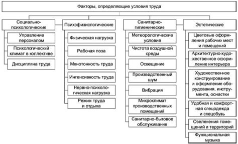 Производственные условия и требования