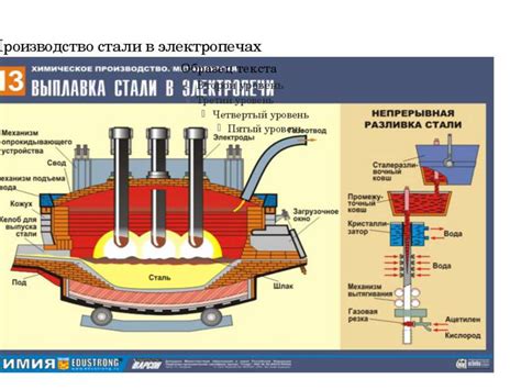 Производство и обработка чугуна и стали