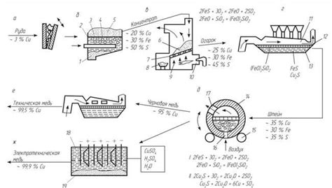 Производство меди: основные этапы