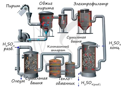 Производство серной кислоты