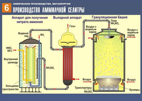 Производство серной кислоты и удобрений