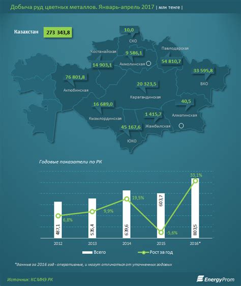 Производство цветных металлов в Казахстане