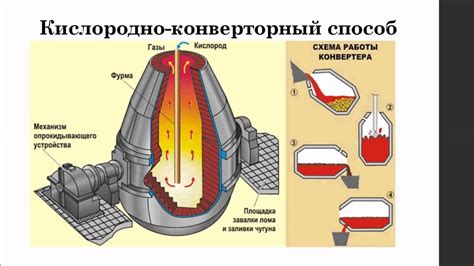 Производство чугуна