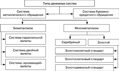 Происхождение и развитие денежных форм