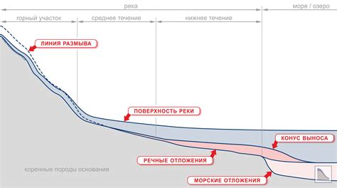 Прокладка русла реки