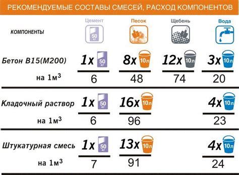 Пропорции и смешивание компонентов