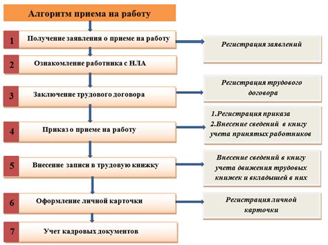 Простая процедура приема и весовая проверка