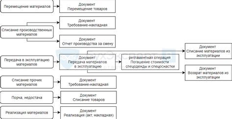 Простота отслеживания движения материалов