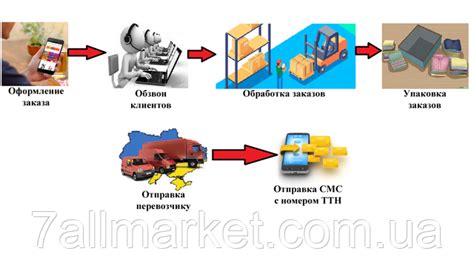 Просчет сроков доставки и оплаты