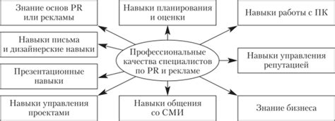 Профессиональные навыки специалистов