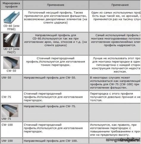 Профиль металлический оцинкованный: где и как применяется?