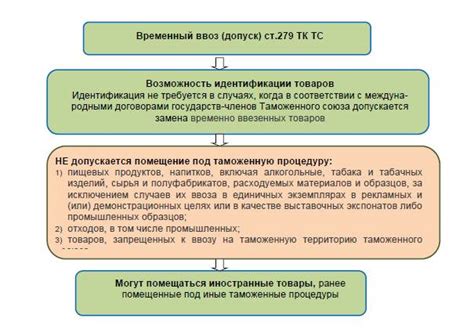 Процедура ввоза товаров