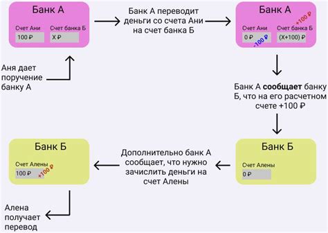 Процедура перевода между банками