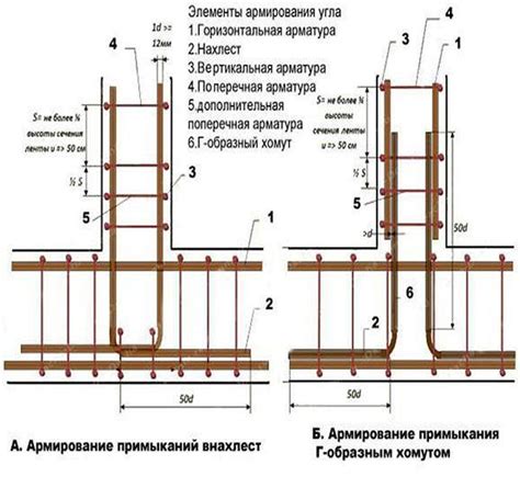 Процедура предотвращения повреждения арматуры