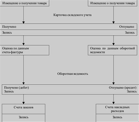 Процедура учета металлолома