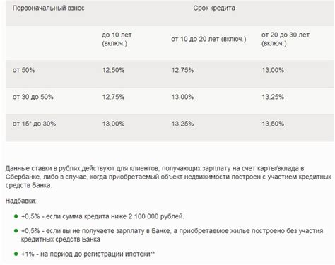 Процентные ставки по кредитам