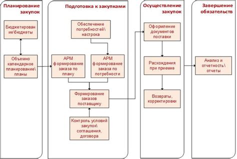 Процесс, формирование