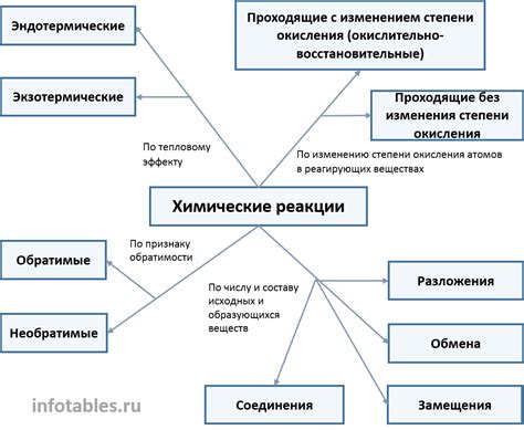 Процессы и реакции