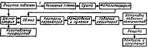 Процессы нанесения термрастворов