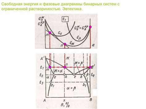 Процессы плавления металлов и фазовые диаграммы