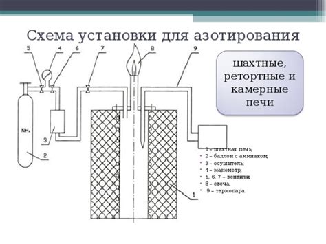 Процесс азотации металла и его сущность