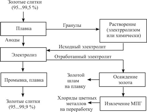 Процесс аффинажа в деталях