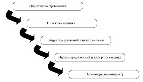 Процесс выбора поставщика