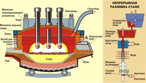 Процесс выплавки и оборудование