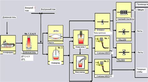 Процесс выплавки стали в конвертерных цехах