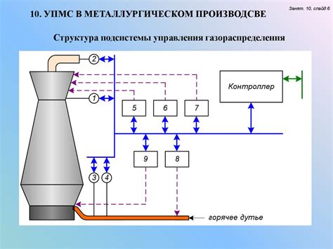 Процесс выплавки шихты