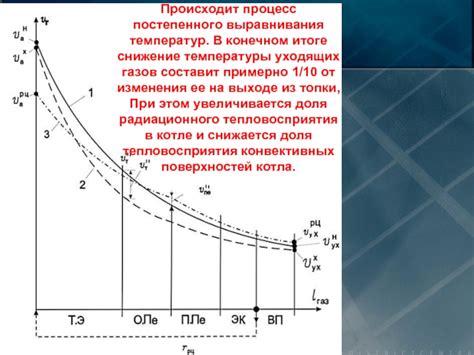 Процесс выравнивания температуры