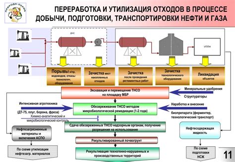 Процесс добычи и распределения