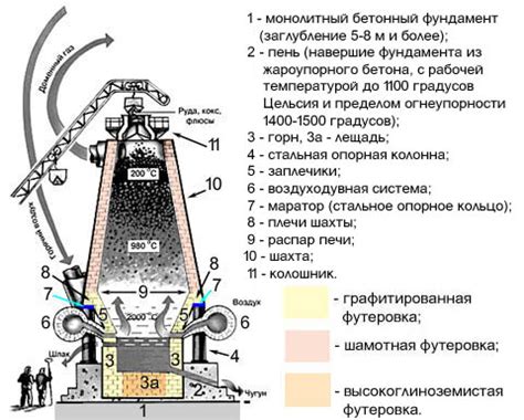 Процесс зарядки доменной печи