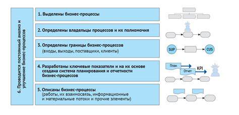 Процесс и преимущества