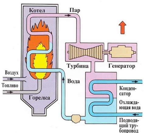 Процесс и принцип работы