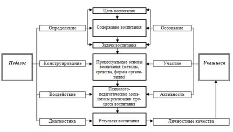 Процесс и средства