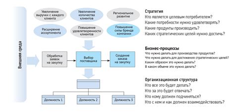 Процесс и технологии