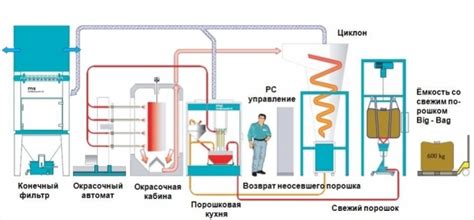 Процесс и технологии порошкового окрашивания