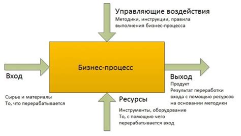 Процесс и характеристики