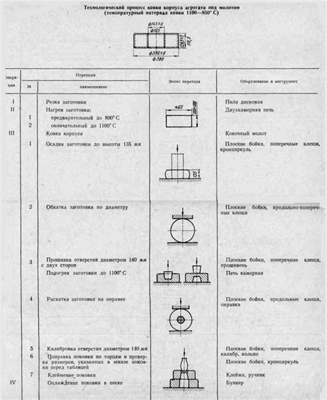 Процесс ковки