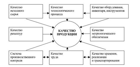 Процесс контроля качества