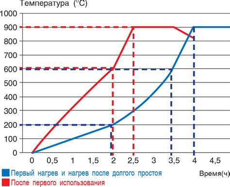 Процесс обработки тигля перед использованием