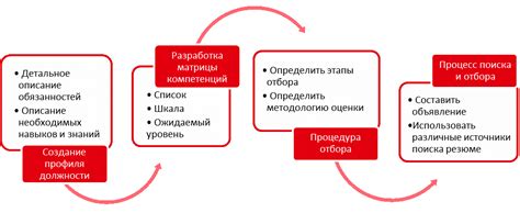 Процесс отбора на вакансии