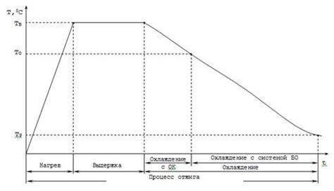 Процесс охлаждения и отжига