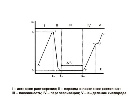 Процесс пассивации металла серной кислотой